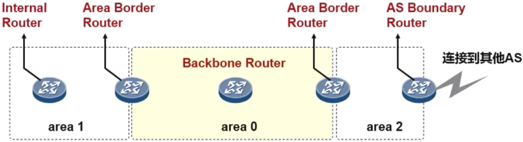 OSPF路由器角色