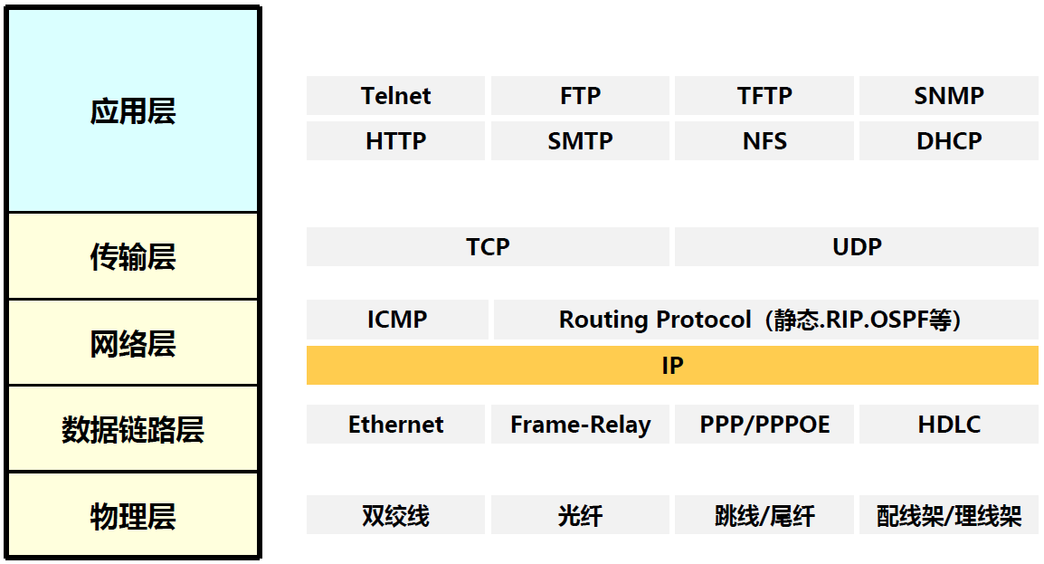 TCP-IP参考模型