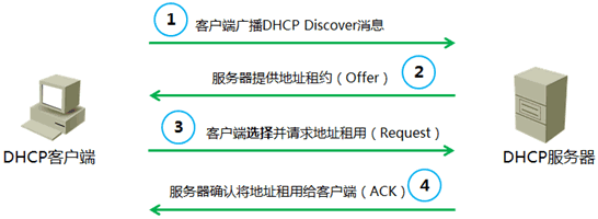 DHCP服务流程