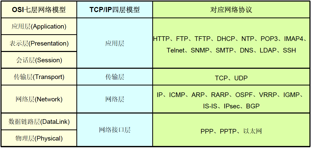 OSI&TCP-IP&协议层次